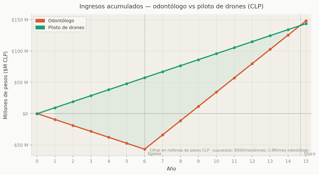 Comparativa ingresos piloto de drones vs odontología Chile