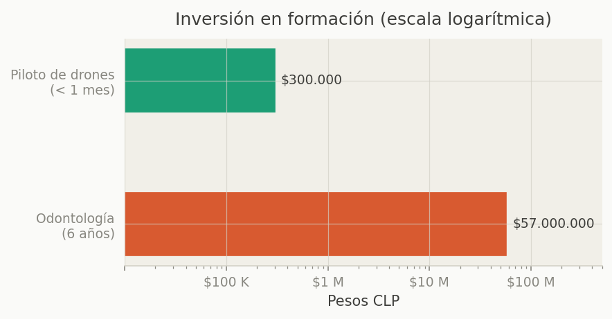 Comparativa inversión piloto de drones vs odontología en Chile
