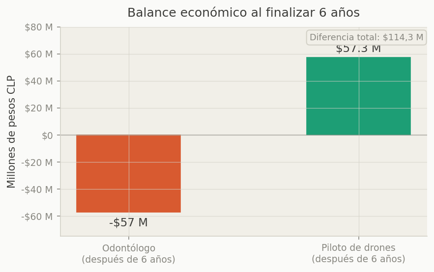 Balance financiero a los 6 años — piloto de drones vs odontólogo en Chile