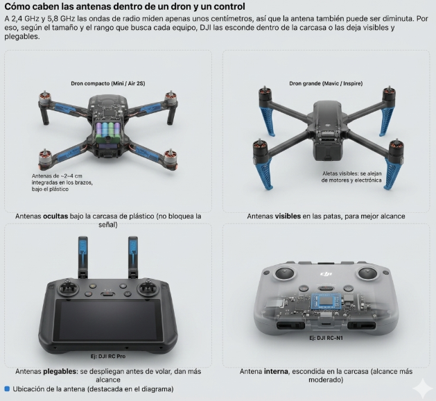 Diagrama comparativo: antenas ocultas en un dron compacto tipo Mini o Air 2S, antenas visibles en un dron grande tipo Mavic o Inspire, y controles DJI con antenas plegables (RC Pro) versus antena interna oculta (RC-N1)